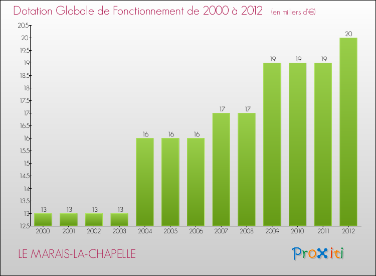 Evolution du montant de la Dotation Globale de Fonctionnement pour la commune de LE MARAIS-LA-CHAPELLE de 2000 à 2012 Evolution du montant de la Dotation Globale de Fonctionnement pour LE MARAIS-LA-CHAPELLE de 2000 à 2012