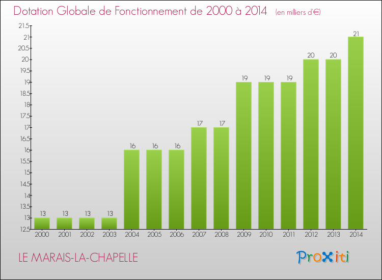 Evolution du montant de la Dotation Globale de Fonctionnement pour la commune de LE MARAIS-LA-CHAPELLE de 2000 à 2014 Evolution du montant de la Dotation Globale de Fonctionnement pour LE MARAIS-LA-CHAPELLE de 2000 à 2014