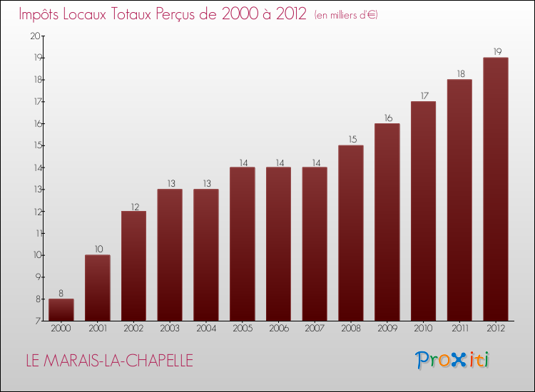 Evolution des Impôts Locaux pour la commune de LE MARAIS-LA-CHAPELLE de 2000 à 2012 Evolution des Impôts Locaux pour LE MARAIS-LA-CHAPELLE de 2000 à 2012