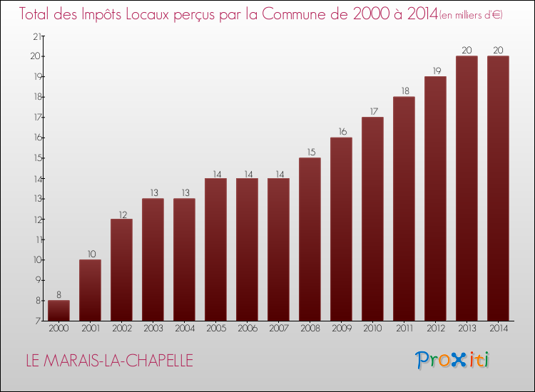 Evolution des Impôts Locaux pour la commune de LE MARAIS-LA-CHAPELLE de 2000 à 2014 Evolution des Impôts Locaux pour LE MARAIS-LA-CHAPELLE de 2000 à 2014