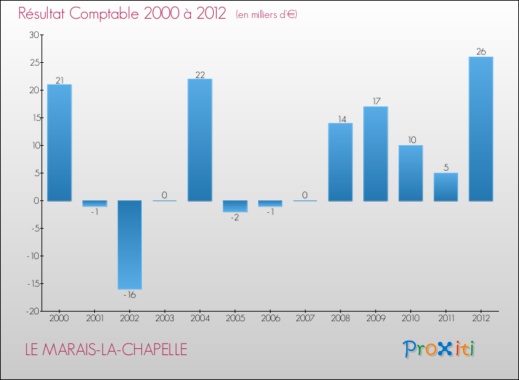 Evolution du résultat comptable pour la commune de LE MARAIS-LA-CHAPELLE de 2000 à 2012 Evolution du résultat comptable pour LE MARAIS-LA-CHAPELLE de 2000 à 2012