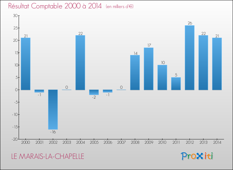 Evolution du résultat comptable pour la commune de LE MARAIS-LA-CHAPELLE de 2000 à 2014 Evolution du résultat comptable pour LE MARAIS-LA-CHAPELLE de 2000 à 2014