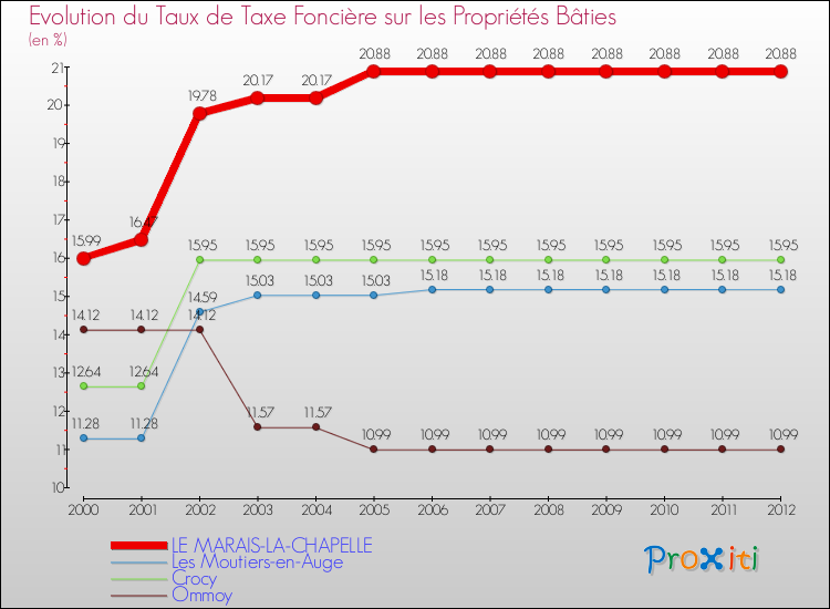 Evolution du taux de la taxe foncière sur le bati pour LE MARAIS-LA-CHAPELLE et les communes proches de 2000 à 2012 Comparaison des taux de taxe foncière sur le bati pour LE MARAIS-LA-CHAPELLE et les communes voisines de 2000 à 2012