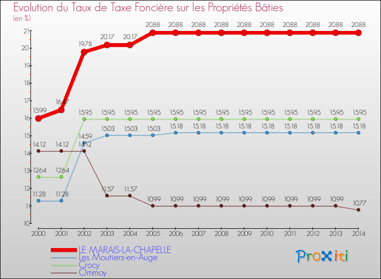Evolution du taux de la taxe foncière sur le bati pour LE MARAIS-LA-CHAPELLE et les communes proches de 2000 à 2014 Comparaison des taux de taxe foncière sur le bati pour LE MARAIS-LA-CHAPELLE et les communes voisines de 2000 à 2014