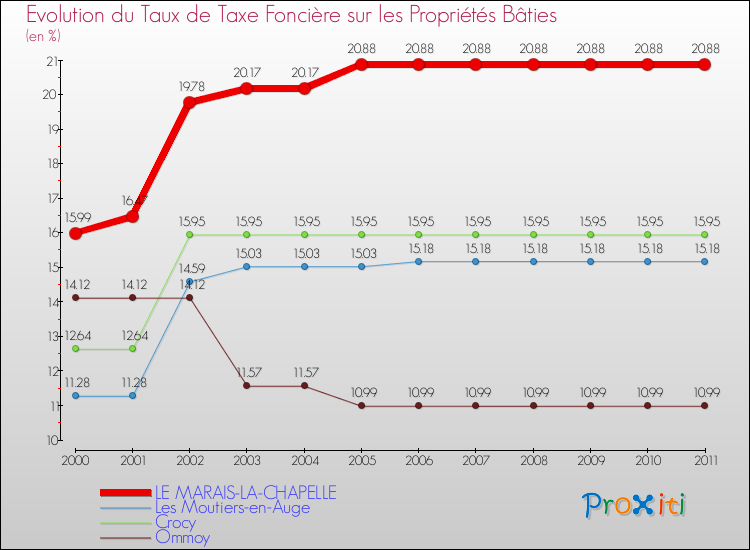 Evolution du taux de la taxe foncière sur le bati pour LE MARAIS-LA-CHAPELLE et les communes proches Comparaison des taux de taxe foncière sur le bati pour LE MARAIS-LA-CHAPELLE et les communes voisines