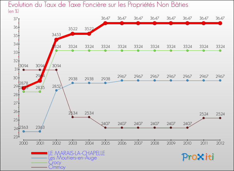 Evolution du taux de la taxe foncière sur les immeubles et terrains non batis pour LE MARAIS-LA-CHAPELLE et les communes proches de 2000 à 2012 Comparaison des taux de la taxe foncière sur les immeubles et terrains non batis pour LE MARAIS-LA-CHAPELLE et les communes voisines de 2000 à 2012