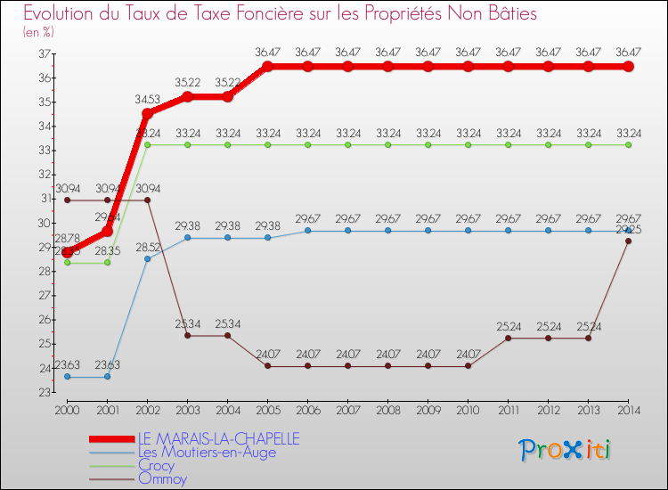 Evolution du taux de la taxe foncière sur les immeubles et terrains non batis pour LE MARAIS-LA-CHAPELLE et les communes proches de 2000 à 2014 Comparaison des taux de la taxe foncière sur les immeubles et terrains non batis pour LE MARAIS-LA-CHAPELLE et les communes voisines de 2000 à 2014