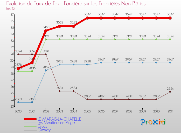 Evolution du taux de la taxe foncière sur les immeubles et terrains non batis pour LE MARAIS-LA-CHAPELLE et les communes proches Comparaison des taux de la taxe foncière sur les immeubles et terrains non batis pour LE MARAIS-LA-CHAPELLE et les communes voisines