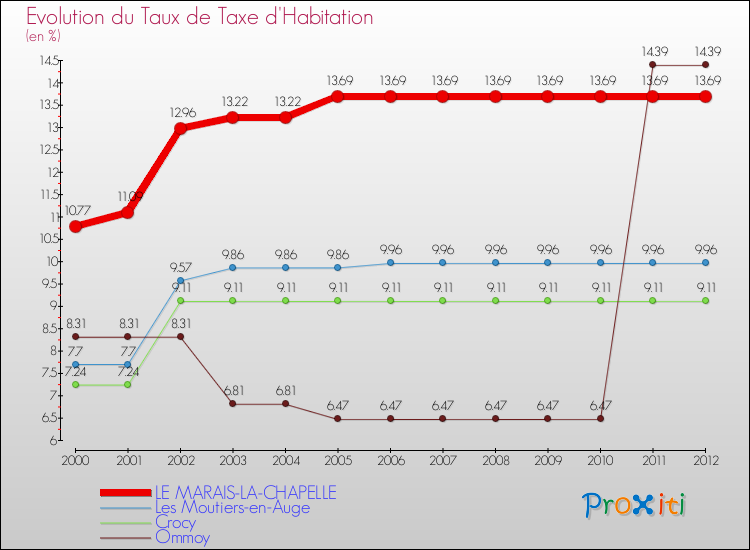 Evolution du taux de la taxe d'habitation pour LE MARAIS-LA-CHAPELLE et les communes proches Comparaison des taux de la taxe d'habitation pour LE MARAIS-LA-CHAPELLE et les communes voisines
