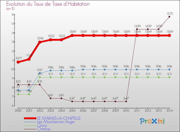 Evolution du taux de la taxe d'habitation pour LE MARAIS-LA-CHAPELLE et les communes proches de 2000 à 2014 Comparaison des taux de la taxe d'habitation pour LE MARAIS-LA-CHAPELLE et les communes voisines de 2000 à 2014