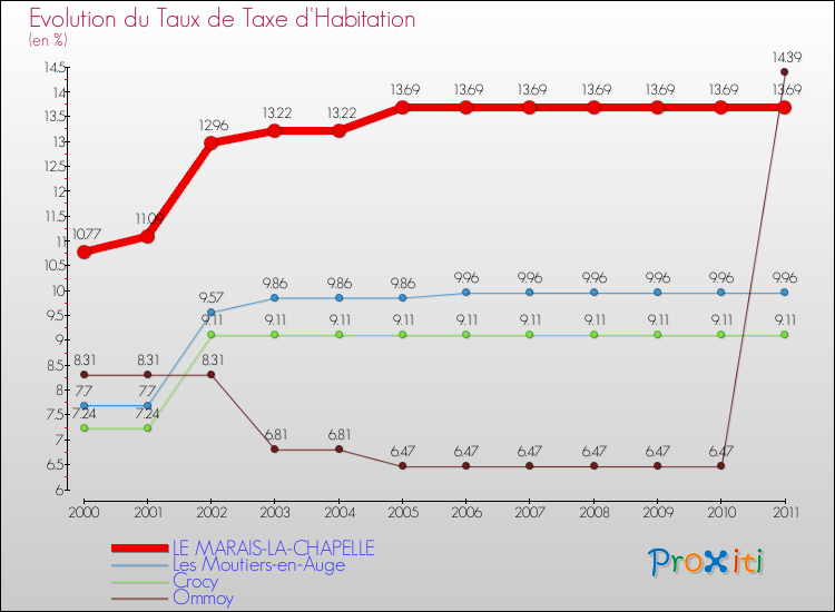 Evolution du taux de la taxe d'habitation pour LE MARAIS-LA-CHAPELLE et les communes proches Comparaison des taux de la taxe d'habitation pour LE MARAIS-LA-CHAPELLE et les communes voisines