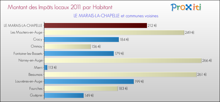 Montant des impôts locaux par Habitant pour LE MARAIS-LA-CHAPELLE et les communes proches Comparaison des impôts locaux par habitant pour LE MARAIS-LA-CHAPELLE et les communes voisines