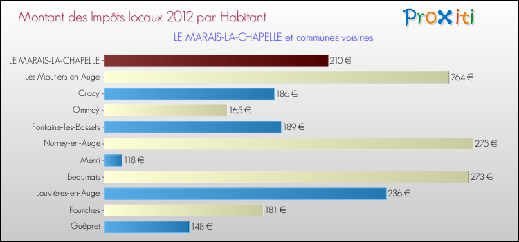 Montant des impôts locaux par Habitant pour LE MARAIS-LA-CHAPELLE et les communes proches Comparaison des impôts locaux par habitant pour LE MARAIS-LA-CHAPELLE et les communes voisines