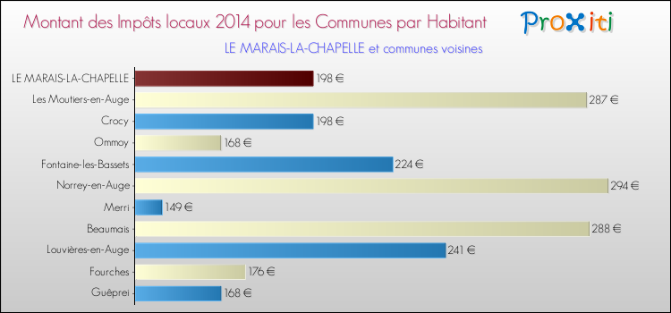 Montant des impôts locaux par Habitant pour LE MARAIS-LA-CHAPELLE et les communes proches en 2014 Comparaison des impôts locaux par habitant pour LE MARAIS-LA-CHAPELLE et les communes voisines en 2014
