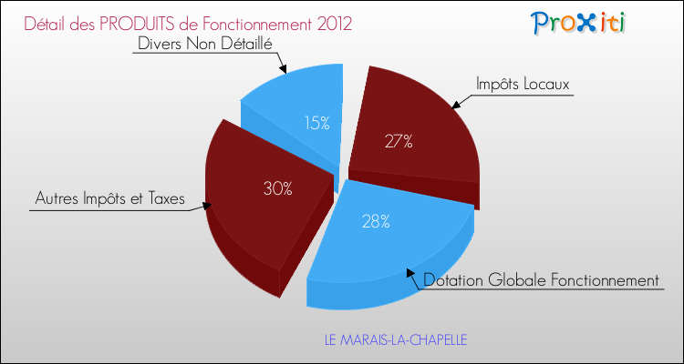 Décomposition du Budget de Fonctionnement 2012 de la commune de LE MARAIS-LA-CHAPELLE Budget de Fonctionnement 2012 pour la commune de LE MARAIS-LA-CHAPELLE