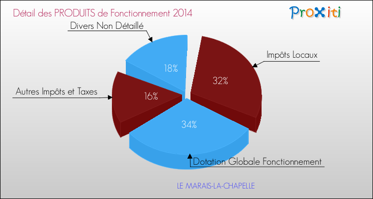 Décomposition du Budget de Fonctionnement 2014 de la commune de LE MARAIS-LA-CHAPELLE Budget de Fonctionnement 2014 pour la commune de LE MARAIS-LA-CHAPELLE