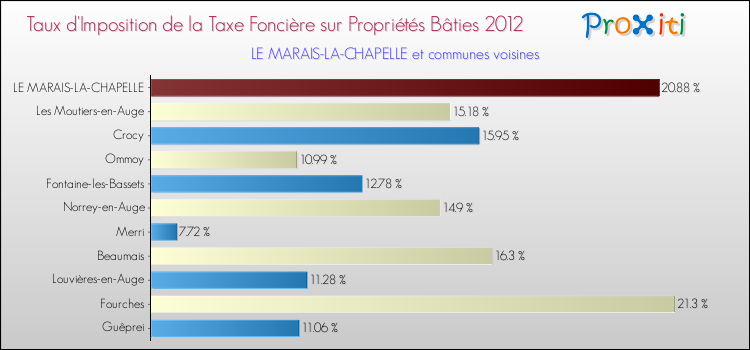 Taux d'imposition de la taxe foncière sur le bati 2012 pour LE MARAIS-LA-CHAPELLE et les communes proches Comparaison des taux d'imposition de la taxe foncière sur le bati 2012 pour LE MARAIS-LA-CHAPELLE et les communes voisines