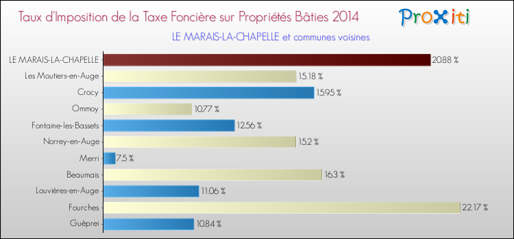 Taux d'imposition de la taxe foncière sur le bati 2014 pour LE MARAIS-LA-CHAPELLE et les communes proches Comparaison des taux d'imposition de la taxe foncière sur le bati 2014 pour LE MARAIS-LA-CHAPELLE et les communes voisines