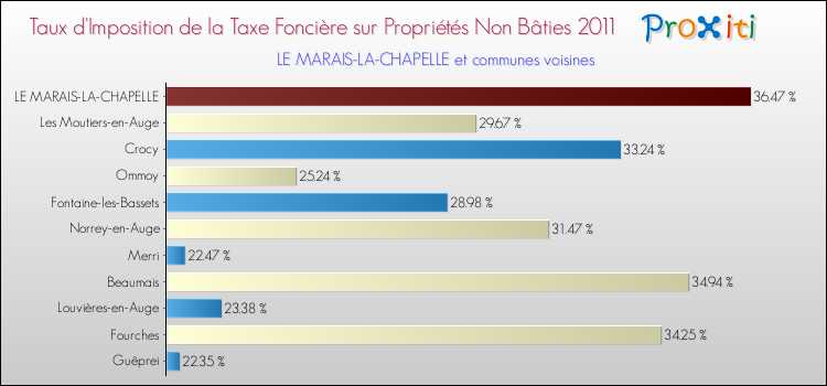 Taux d'imposition de la taxe foncière sur les immeubles et terrains non batis 2011 pour LE MARAIS-LA-CHAPELLE et les communes proches Comparaison des taux d'imposition de la taxe foncière sur les immeubles et terrains non batis 2011 pour LE MARAIS-LA-CHAPELLE et les communes voisines