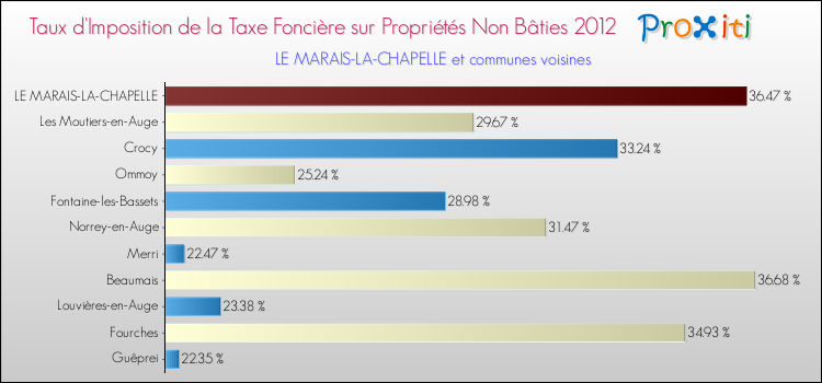 Taux d'imposition de la taxe foncière sur les immeubles et terrains non batis 2012 pour LE MARAIS-LA-CHAPELLE et les communes proches Comparaison des taux d'imposition de la taxe foncière sur les immeubles et terrains non batis 2012 pour LE MARAIS-LA-CHAPELLE et les communes voisines