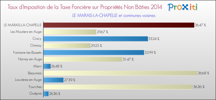 Taux d'imposition de la taxe foncière sur les immeubles et terrains non batis 2014 pour LE MARAIS-LA-CHAPELLE et les communes proches Comparaison des taux d'imposition de la taxe foncière sur les immeubles et terrains non batis 2014 pour LE MARAIS-LA-CHAPELLE et les communes voisines