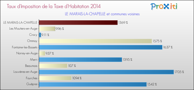 Taux d'imposition de la taxe d'habitation 2014 pour LE MARAIS-LA-CHAPELLE et les communes proches Comparaison des taux d'imposition de la taxe d'habitation 2014 pour LE MARAIS-LA-CHAPELLE et les communes voisines