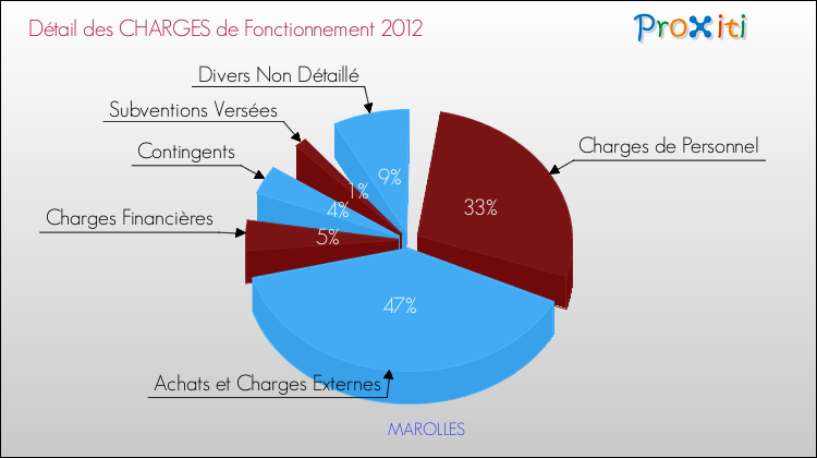Décomposition des Charges de Fonctionnement 2012 de la commune de MAROLLES Charges de Fonctionnement 2012 pour la commune de MAROLLES