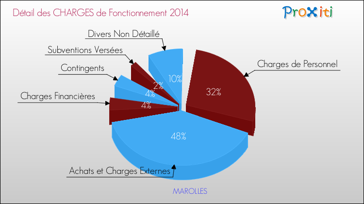 Décomposition des Charges de Fonctionnement 2014 de la commune de MAROLLES Charges de Fonctionnement 2014 pour la commune de MAROLLES