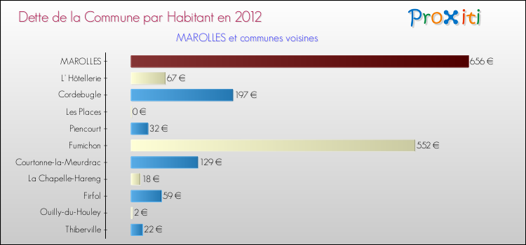 Dette par habitant de la commune en 2012 pour MAROLLES et les communes proches Comparaison de la dette par habitant de la commune en 2012 pour MAROLLES et les communes voisines