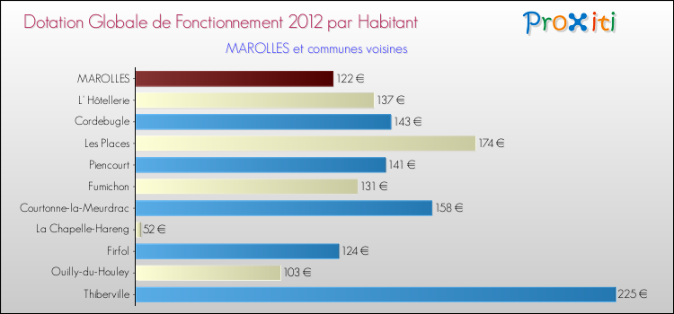 Montant des dotations globales de fonctionnement DGF par Habitant pour MAROLLES et les communes proches Comparaison des des dotations globales de fonctionnement DGF par habitant pour MAROLLES et les communes voisines