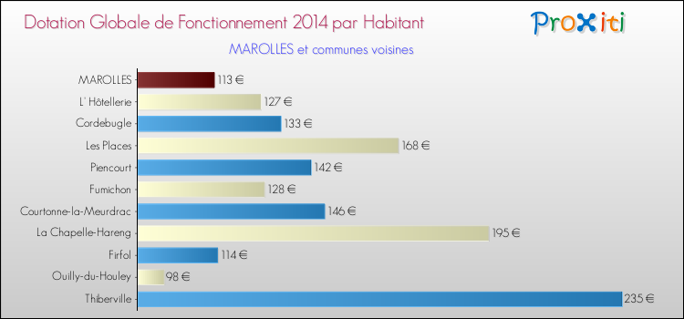 Montant des dotations globales de fonctionnement DGF par Habitant pour MAROLLES et les communes proches en 2014. Comparaison des des dotations globales de fonctionnement DGF par habitant pour MAROLLES et les communes voisines en 2014.