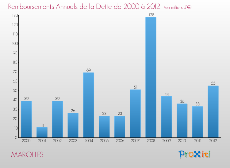 Evolution de l'annuité de la dette pour la commune de MAROLLES de 2000 à 2012 Annuités de la dette pour MAROLLES de 2000 à 2012