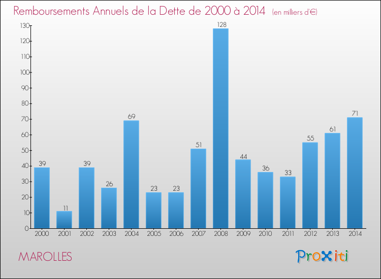 Evolution de l'annuité de la dette pour la commune de MAROLLES de 2000 à 2014 Annuités de la dette pour MAROLLES de 2000 à 2014