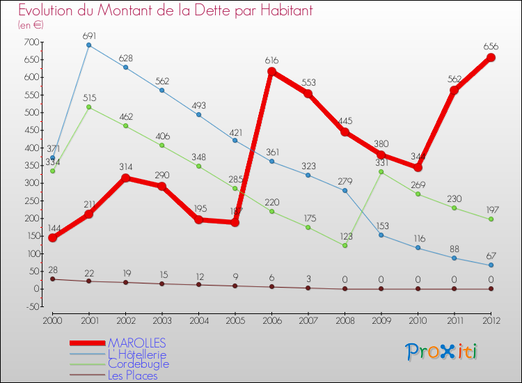 Evolution de la dette par habitant pour la commune de MAROLLES et les communes proches de 2000 à 2012 Comparaison de la dette par habitant pour MAROLLES et les communes voisines de 2000 à 2012