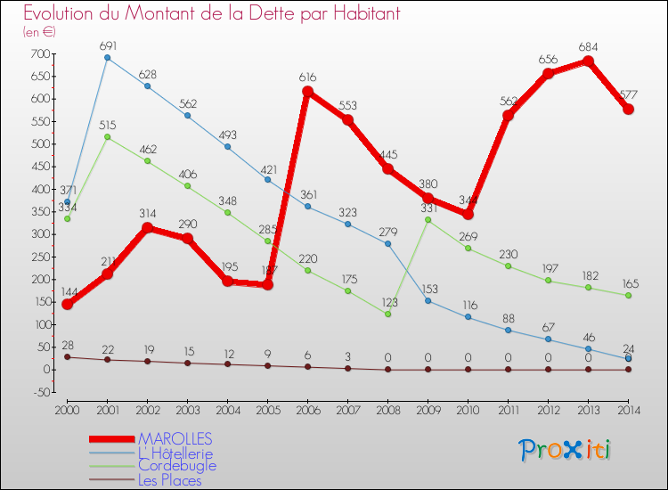 Evolution de la dette par habitant pour la commune de MAROLLES et les communes proches de 2000 à 2014 Comparaison de la dette par habitant pour MAROLLES et les communes voisines de 2000 à 2014