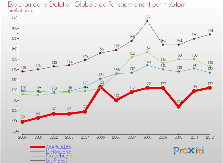 Evolution et montant de la dotation globale de fonctionnement par Habitant pour MAROLLES et les communes proches Comparaison des dotations globales de fonctionnement par habitant pour MAROLLES et les communes voisines