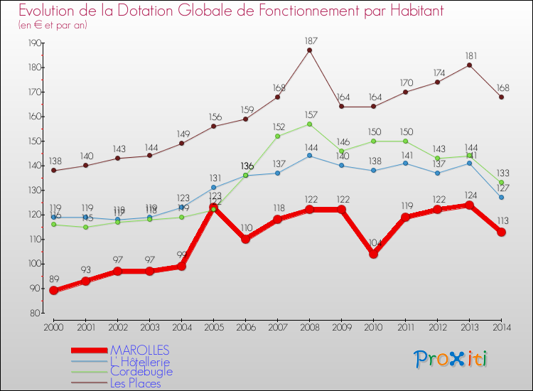 Evolution et montant de la dotation globale de fonctionnement par Habitant pour MAROLLES et les communes proches de 2000 à 2014. Comparaison des dotations globales de fonctionnement par habitant pour MAROLLES et les communes voisines de 2000 à 2014.