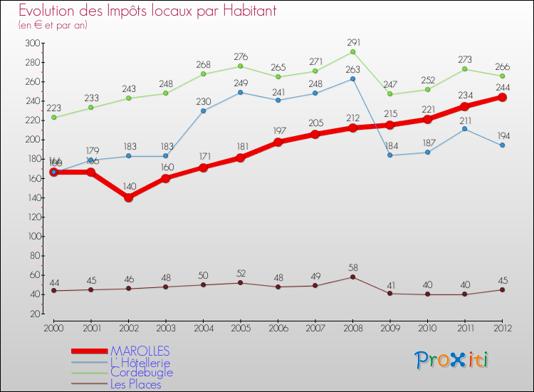 Evolution et montant des impôts locaux par Habitant pour MAROLLES et les communes proches Comparaison des impôts locaux par habitant pour MAROLLES et les communes voisines