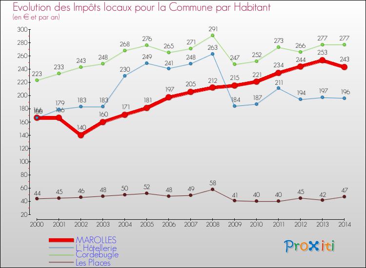 Evolution et montant des impôts locaux par Habitant pour MAROLLES et les communes proches de 2000 à 2014 Comparaison des impôts locaux par habitant pour MAROLLES et les communes voisines de 2000 à 2014