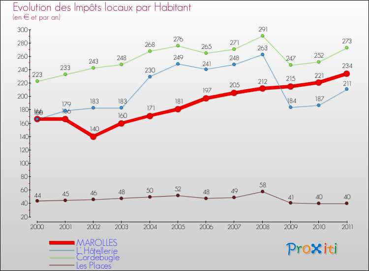 Evolution et montant des impôts locaux par Habitant pour MAROLLES et les communes proches Comparaison des impôts locaux par habitant pour MAROLLES et les communes voisines