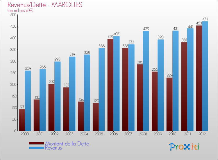 Evolution comparée de la dette et des revenus pour la commune de MAROLLES de 2000 à 2012 Comparaison de la dette et des revenus pour MAROLLES de 2000 à 2012