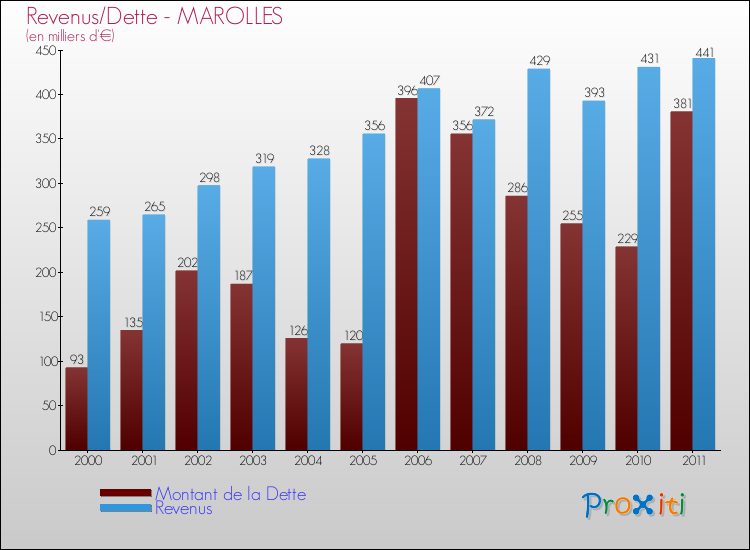 Evolution comparée de la dette et des revenus pour la commune de MAROLLES de 2000 à 2011 Comparaison de la dette et des revenus pour MAROLLES de 2000 à 2011