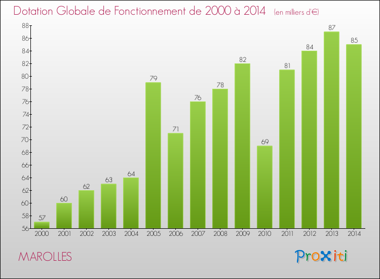 Evolution du montant de la Dotation Globale de Fonctionnement pour la commune de MAROLLES de 2000 à 2014 Evolution du montant de la Dotation Globale de Fonctionnement pour MAROLLES de 2000 à 2014