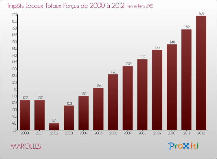 Evolution des Impôts Locaux pour la commune de MAROLLES de 2000 à 2012 Evolution des Impôts Locaux pour MAROLLES de 2000 à 2012