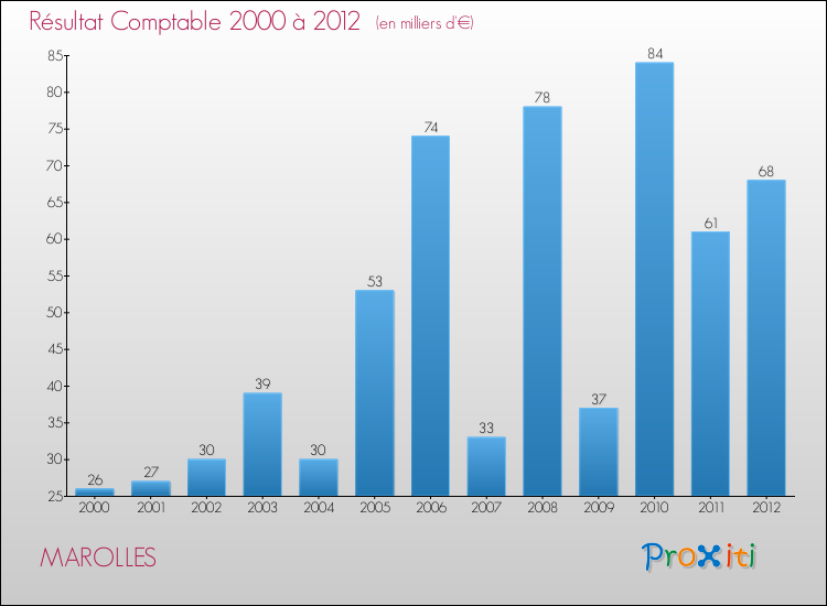 Evolution du résultat comptable pour la commune de MAROLLES de 2000 à 2012 Evolution du résultat comptable pour MAROLLES de 2000 à 2012