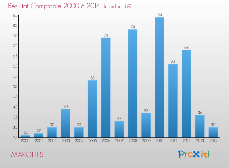 Evolution du résultat comptable pour la commune de MAROLLES de 2000 à 2014 Evolution du résultat comptable pour MAROLLES de 2000 à 2014