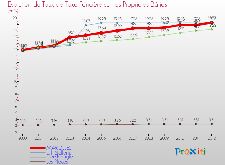 Evolution du taux de la taxe foncière sur le bati pour MAROLLES et les communes proches de 2000 à 2012 Comparaison des taux de taxe foncière sur le bati pour MAROLLES et les communes voisines de 2000 à 2012