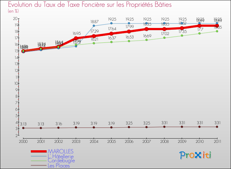 Evolution du taux de la taxe foncière sur le bati pour MAROLLES et les communes proches Comparaison des taux de taxe foncière sur le bati pour MAROLLES et les communes voisines