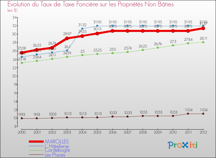 Evolution du taux de la taxe foncière sur les immeubles et terrains non batis pour MAROLLES et les communes proches de 2000 à 2012 Comparaison des taux de la taxe foncière sur les immeubles et terrains non batis pour MAROLLES et les communes voisines de 2000 à 2012