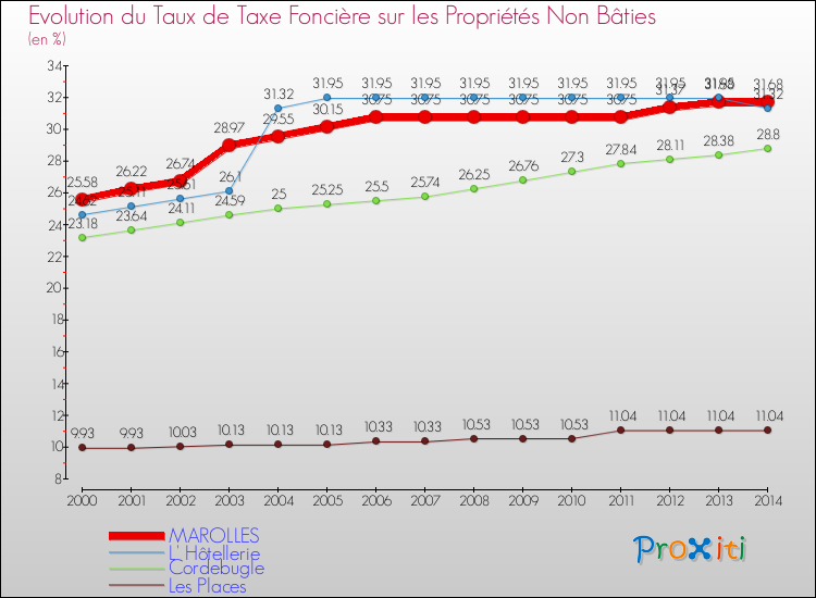 Evolution du taux de la taxe foncière sur les immeubles et terrains non batis pour MAROLLES et les communes proches de 2000 à 2014 Comparaison des taux de la taxe foncière sur les immeubles et terrains non batis pour MAROLLES et les communes voisines de 2000 à 2014